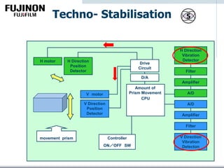 Techno- Stabilisation
V motor
V Direction
Position
Detector
H motor H Direction
Position
Detector
V Direction
Vibration
Detecton
H Direction
Vibration
Detector
Controller
ON／OFF SW
movement prism
D/A
Filter
Filter
Amplifier
Amplifier
A/D
A/D
CPU
Drive
Circuit
Amount of
Prism Movement
 