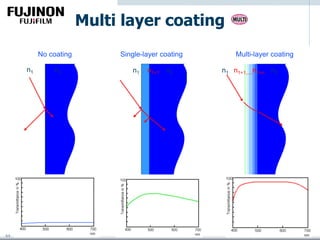 AA
No coating
n1 n2
Multi-layer coating
n1 n1+1.....n1+n n2n1 n1+1 n2
Single-layer coating
Multi layer coating
 