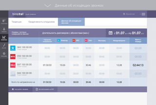 Данные об исходящих звонках
 