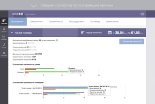 Сводная статистика по поступившим звонкам
 