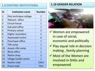 1.9 EXISTING INSTITUTIONS
Sl. Institution name Number
1 Poly technique college 1
2 Telecom office 1
3 Circuit house 1
4 Sub post office 1
5 Primary school 3
6 Higher secondary 2
7 Awanwadi centre 6
8 Panchayat office 1
9 TSR camp 1
10 Assam rifel camp 1
11 Block office 1
12 Ration shop 2
13 Village health centre 1
14 Katcha road 15km
15 Pucca road 7km
1.10 GENDER RELATION
 Women are empowered
in case of social,
economic and politically
 Play equal role in decision
making , family planning
 Most of the Women are
involved in SHGs and
empowered
 