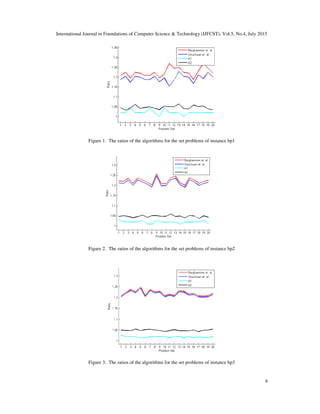 International Journal in Foundations of Computer Science & Technology (IJFCST), Vol.5, No.4, July 2015
Figure 1. The ratios of the algorithms for the set
Figure 2. The ratios of the algorithms for the set problems of instance bp2
Figure 3. The ratios of the algorithms for the set problems of instance bp3
International Journal in Foundations of Computer Science & Technology (IJFCST), Vol.5, No.4, July 2015
The ratios of the algorithms for the set problems of instance bp1
The ratios of the algorithms for the set problems of instance bp2
The ratios of the algorithms for the set problems of instance bp3
International Journal in Foundations of Computer Science & Technology (IJFCST), Vol.5, No.4, July 2015
6
 