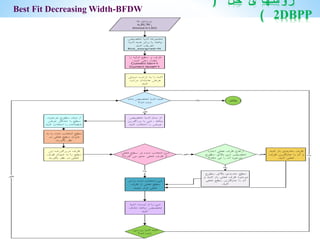 Best Fit Decreasing Width-BFDW
‫حل‬ ‫روشهای‬(
2DBPP)
 