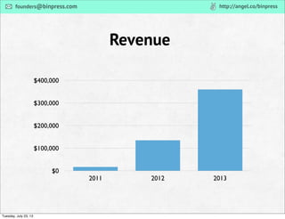 $0
$100,000
$200,000
$300,000
$400,000
2011 2012 2013
Revenue
http://angel.co/binpressfounders@binpress.com
Tuesday, July ...