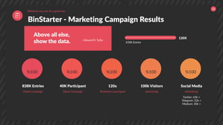 BinStarter - Marketing Campaign Results
Whatever you are, be a good one
10
%100
Gleam Campaign
838K Entries
%100
Gleam Cam...