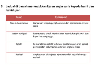 3. Jadual di bawah menunjukkan kesan angin suria kepada bumi dan
kehidupan
Kesan Penerangan
Sistem Kominukasi Gangguan kepada penghantaran dan pemantulan isyarat
radio
Sistem Navigasi Isyarat radio untuk menentukan kedudukan pesawat dan
kapal laut terganggu.
Satelit Kemungkinan satelit terkeluar dari landasan orbit akibat
peningkatan ketumpatan udara di angkasa lepas
Radiasi Angkasawan di angkasa lepas terdedah kepada bahaya
radiasi
 