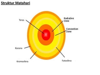 Struktur Matahari
Teras
Korona
Kromosfera Fotosfera
 
