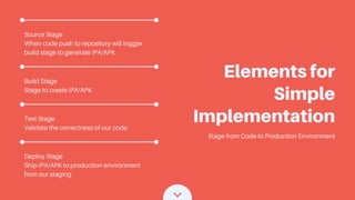 Elements for
Simple
Implementation
Stage from Code to Production Environment
Source Stage
When code push to repository will trigger
build stage to generate iPA/APK
Build Stage
Stage to create iPA/APK
Test Stage
Validate the correctness of our code
Deploy Stage
Ship iPA/APK to production environment
from our staging
 