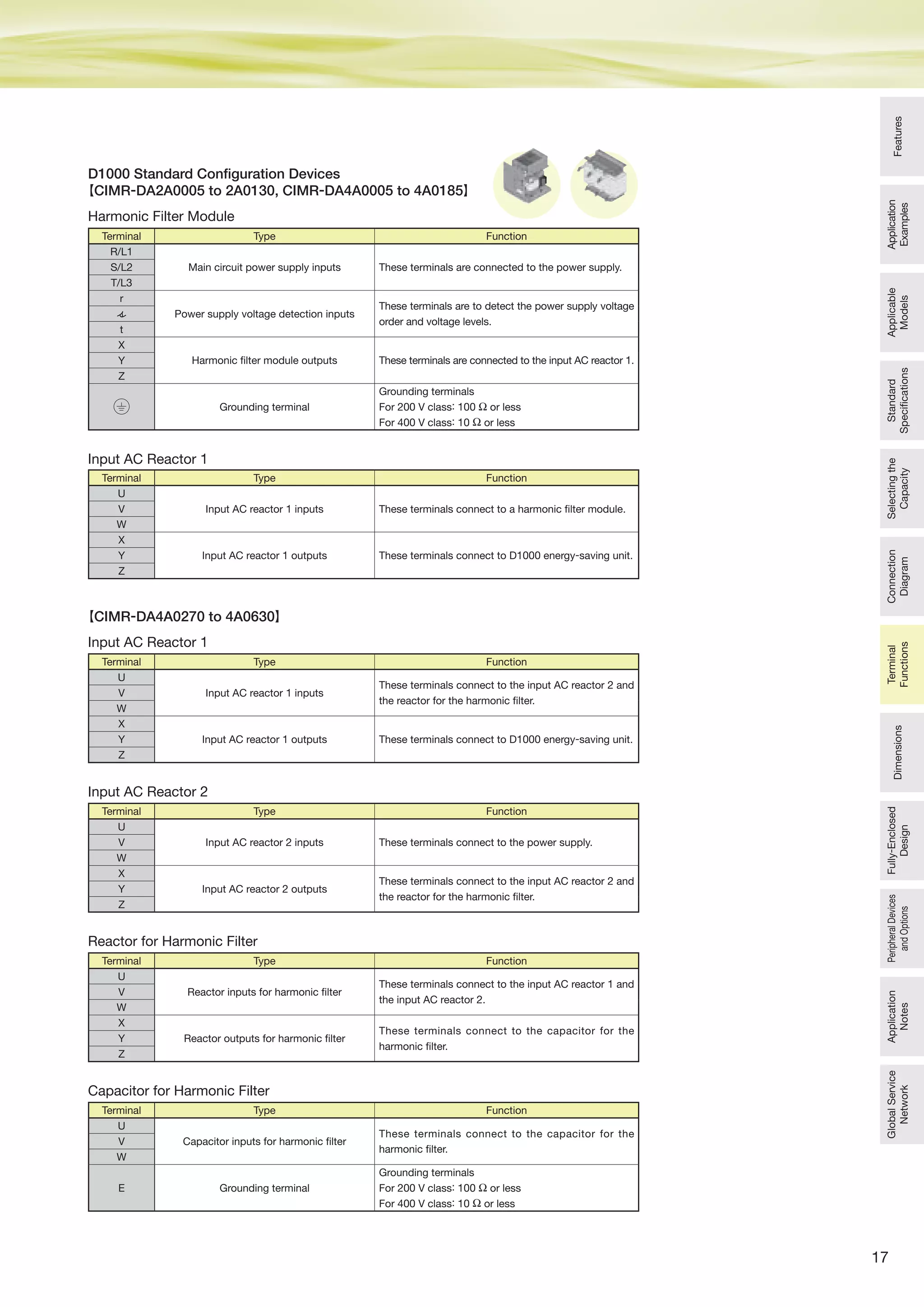17
Features
Application
Examples
Applicable
Models
Standard
Specifications
Selectingthe
Capacity
Connection
Diagram
Dimensions
Fully-Enclosed
Design
PeripheralDevices
andOptions
Application
Notes
GlobalService
Network
Terminal
Functions
Harmonic Filter Module
【CIMR-DA2A0005 to 2A0130, CIMR-DA4A0005 to 4A0185】
【CIMR-DA4A0270 to 4A0630】
Input AC Reactor 1
Input AC Reactor 2
Input AC Reactor 1
Reactor for Harmonic Filter
Capacitor for Harmonic Filter
Terminal Type Function
R/L1
Main circuit power supply inputs These terminals are connected to the power supply.S/L2
T/L3
r
Power supply voltage detection inputs
These terminals are to detect the power supply voltage
order and voltage levels.
t
X
Harmonic filter module outputs These terminals are connected to the input AC reactor 1.Y
Z
Grounding terminal
Grounding terminals
For 200 V class: 100 Ω or less
For 400 V class: 10 Ω or less
Terminal Type Function
U
Input AC reactor 1 inputs These terminals connect to a harmonic filter module.V
W
X
Input AC reactor 1 outputs These terminals connect to D1000 energy-saving unit.Y
Z
Terminal Type Function
U
Input AC reactor 2 inputs These terminals connect to the power supply.V
W
X
Input AC reactor 2 outputs
These terminals connect to the input AC reactor 2 and
the reactor for the harmonic filter.
Y
Z
Terminal Type Function
U
Input AC reactor 1 inputs
These terminals connect to the input AC reactor 2 and
the reactor for the harmonic filter.
V
W
X
Input AC reactor 1 outputs These terminals connect to D1000 energy-saving unit.Y
Z
Terminal Type Function
U
Reactor inputs for harmonic filter
These terminals connect to the input AC reactor 1 and
the input AC reactor 2.
V
W
X
Reactor outputs for harmonic filter
These terminals connect to the capacitor for the
harmonic filter.
Y
Z
Terminal Type Function
U
Capacitor inputs for harmonic filter
These terminals connect to the capacitor for the
harmonic filter.
V
W
E Grounding terminal
Grounding terminals
For 200 V class: 100 Ω or less
For 400 V class: 10 Ω or less
D1000 Standard Configuration Devices
 