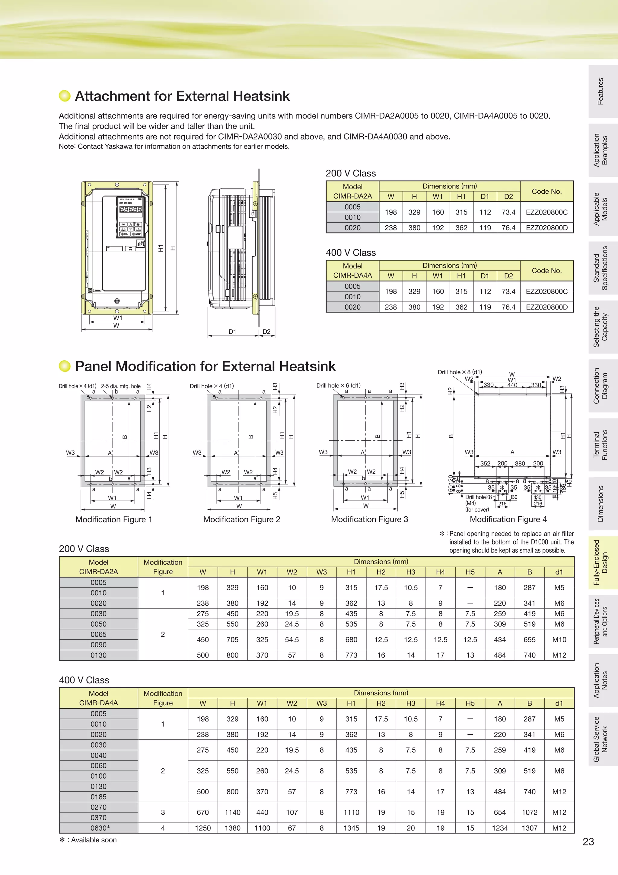 23
Features
Application
Examples
Applicable
Models
Standard
Specifications
Selectingthe
Capacity
Connection
Diagram
Terminal
Functions
Dimensions
PeripheralDevices
andOptions
Application
Notes
GlobalService
Network
Fully-Enclosed
Design
Attachment for External Heatsink
Additional attachments are required for energy-saving units with model numbers CIMR-DA2A0005 to 0020, CIMR-DA4A0005 to 0020.
The ﬁnal product will be wider and taller than the unit.
Additional attachments are not required for CIMR-DA2A0030 and above, and CIMR-DA4A0030 and above.
Note: Contact Yaskawa for information on attachments for earlier models.
Model
CIMR-DA2A
Dimensions (mm)
Code No.
W H W1 H1 D1 D2
0005
198 329 160 315 112 73.4 EZZ020800C
0010
0020 238 380 192 362 119 76.4 EZZ020800D
Model
CIMR-DA4A
Dimensions (mm)
Code No.
W H W1 H1 D1 D2
0005
198 329 160 315 112 73.4 EZZ020800C
0010
0020 238 380 192 362 119 76.4 EZZ020800D
200 V Class
400 V Class
H
H1
W1
W
D1 D2
W3 W3
H2H3H4H4
W2 W2
W1
W
A
Drill hole × 4 (d1) 2-5 dia. mtg. hole
b
b
a a
a a
B
H1
H
Modification Figure 1
W3 W3
H2H4H5H3
W2 W2
W1
W
A
Drill hole × 6 (d1)
b
a
a a a
a a
B
H1
H
W
W1 W2W2
A W3W3
330 440 330
H3H1
H
352 200 380 200
BH2120150
H488
Drill hole × 8 (d1)
H5
186
88
1661010
88
35 35 35 35
130
216
130
216
Drill hole×8
(M4)
(for cover)
* *
Modification Figure 3 Modification Figure 4
W3 W3
H2H3H4H5
W2 W2
W1
W
A
Drill hole × 4 (d1)
a a
a a
B
H1
H
Modification Figure 2
Model
CIMR-DA2A
Modification
Figure
Dimensions (mm)
W H W1 W2 W3 H1 H2 H3 H4 H5 A B d1
0005
1
198 329 160 10 9 315 17.5 10.5 7 ー 180 287 M5
0010
0020 238 380 192 14 9 362 13 8 9 ー 220 341 M6
0030
2
275 450 220 19.5 8 435 8 7.5 8 7.5 259 419 M6
0050 325 550 260 24.5 8 535 8 7.5 8 7.5 309 519 M6
0065
450 705 325 54.5 8 680 12.5 12.5 12.5 12.5 434 655 M10
0090
0130 500 800 370 57 8 773 16 14 17 13 484 740 M12
Model
CIMR-DA4A
Modification
Figure
Dimensions (mm)
W H W1 W2 W3 H1 H2 H3 H4 H5 A B d1
0005
1
198 329 160 10 9 315 17.5 10.5 7 ー 180 287 M5
0010
0020 238 380 192 14 9 362 13 8 9 ー 220 341 M6
0030
2
275 450 220 19.5 8 435 8 7.5 8 7.5 259 419 M6
0040
0060
325 550 260 24.5 8 535 8 7.5 8 7.5 309 519 M6
0100
0130
500 800 370 57 8 773 16 14 17 13 484 740 M12
0185
0270
3 670 1140 440 107 8 1110 19 15 19 15 654 1072 M12
0370
0630* 4 1250 1380 1100 67 8 1345 19 20 19 15 1234 1307 M12
200 V Class
400 V Class
Panel Modification for External Heatsink
*: Panel opening needed to replace an air filter
installed to the bottom of the D1000 unit. The
opening should be kept as small as possible.
*: Available soon
 