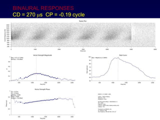 BINAURAL RESPONSES
CD = 270 ms CP = -0.19 cycle
 