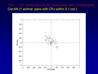 CD C CP distribution in AN (measured with correlograms)
Cat AN (1 animal, pairs with CFs within 0.1 oct.)
 