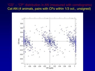 CD C CP distribution in AN (measured with correlograms)
Cat AN (4 animals, pairs with CFs within 1/3 oct., unsigned)
 