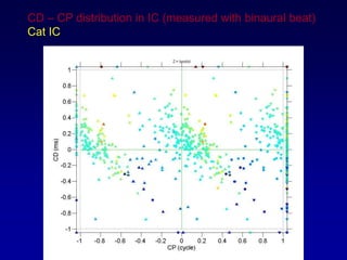 CD C CP distribution in IC (measured with binaural beat)
Cat IC
 