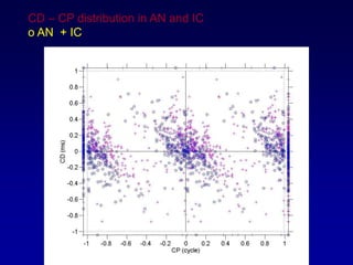 CD C CP distribution in AN and IC
o AN + IC
 