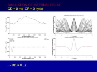 SIMULATION OF INTERNAL DELAY
CD = 0 ms CP = 0 cycle
? BD = 0 ms
 
