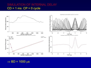 SIMULATION OF INTERNAL DELAY
CD = 1 ms CP = 0 cycle
? BD = 1000 ms
 