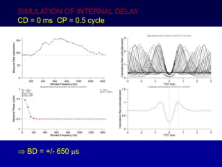 SIMULATION OF INTERNAL DELAY
CD = 0 ms CP = 0.5 cycle
? BD = +/- 650 ms
 