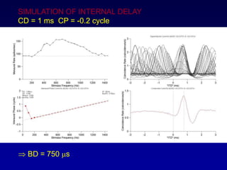 SIMULATION OF INTERNAL DELAY
CD = 1 ms CP = -0.2 cycle
? BD = 750 ms
 