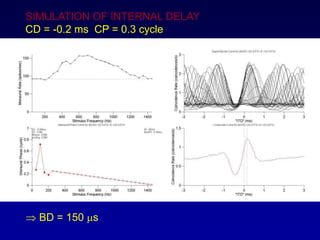 SIMULATION OF INTERNAL DELAY
CD = -0.2 ms CP = 0.3 cycle
? BD = 150 ms
 