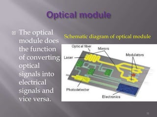  The optical
module does
the function
of converting
optical
signals into
electrical
signals and
vice versa.
Schematic diagram of optical module
11
 