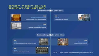 https://www.computerhistory.org/timeline/1942/
GOTO
B r i e f P o s i t i o n i n g
COMPUTING HISTORY
 