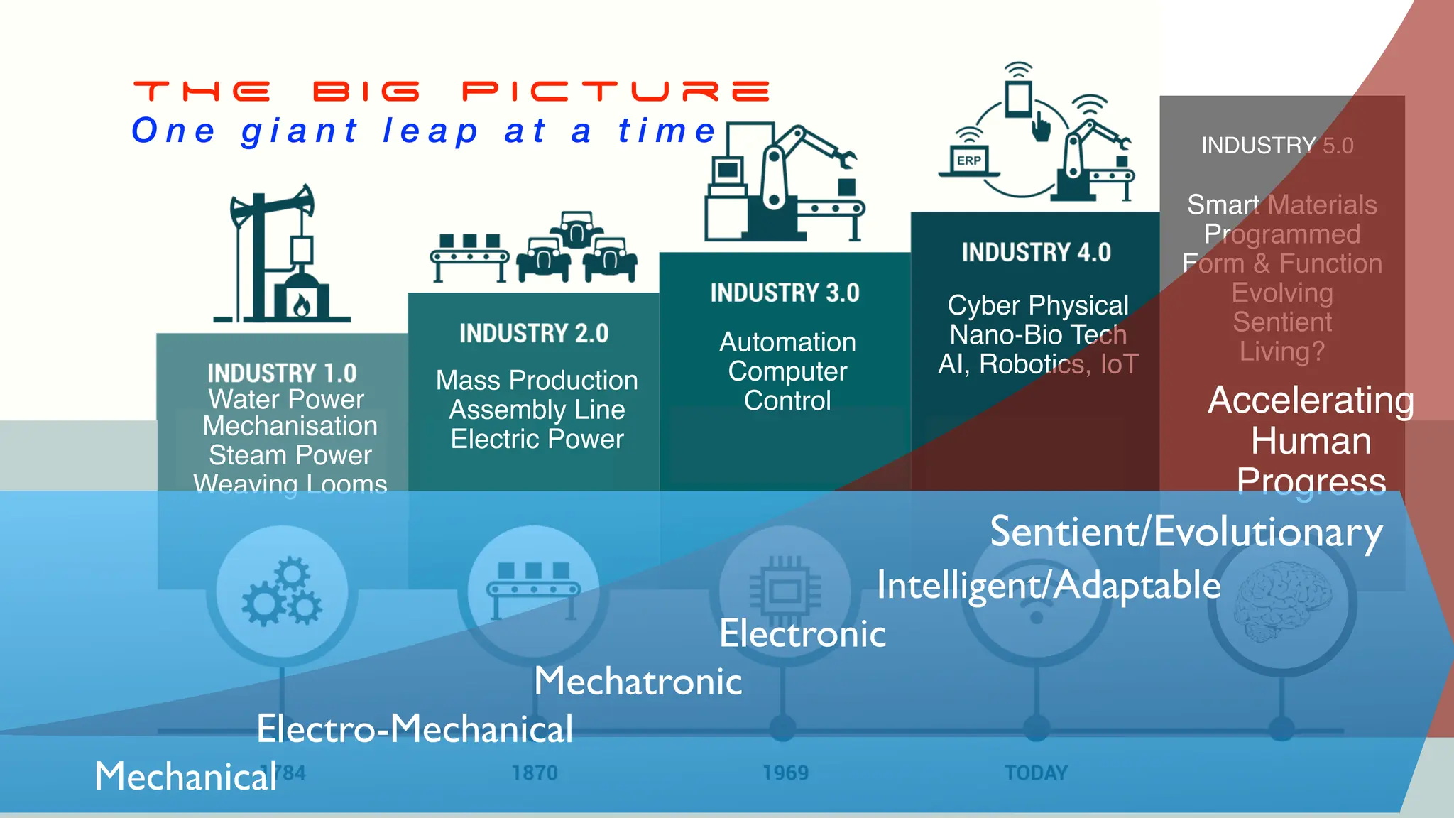 Mechanisation
Steam Power
Weaving Looms
Cyber Physical
Nano-Bio Tech
AI, Robotics, IoT
Mass Production
Assembly Line
Electric Power
Automation
Computer
Control
Water Power
T H E B I G P i c t u r e
O n e g i a n t l e a p a t a t i m e INDUSTRY 5.0
Smart Materials
Programmed
Form & Function
Evolving
Sentient
Living?
Accelerating
Human
Progress
Sentient/Evolutionary
Intelligent/Adaptable
Electronic
Mechatronic
Electro-Mechanical
Mechanical
 