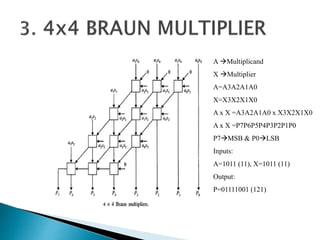 A Multiplicand
X Multiplier
A=A3A2A1A0
X=X3X2X1X0
A x X =A3A2A1A0 x X3X2X1X0
A x X =P7P6P5P4P3P2P1P0
P7MSB & P0LSB
Inputs:
A=1011 (11), X=1011 (11)
Output:
P=01111001 (121)
 