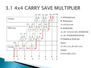 A Multiplicand
B Multiplier
A=A3A2A1A0
B=B3B2B1B0
A x B =A3A2A1A0 x B3B2B1B0
A x B =P7P6P5P4P3P2P1P0
P7MSB & P0LSB
Inputs:
A=1011 (11), B=1011 (11)
Output:
P=01111001 (121)
 