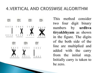 This method consider
two four digit binary
numbers by urdhva
tiryakbhyam as shown
in the figure. The digits
of the both side of the
line are multiplied and
added with the carry
from the initial step.
Initially carry is taken to
be zero.
 