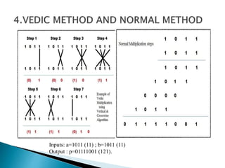 Inputs: a=1011 (11) ; b=1011 (11)
Output : p=01111001 (121).
 