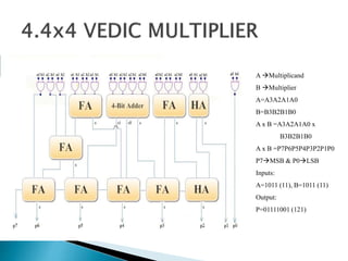 A Multiplicand
B Multiplier
A=A3A2A1A0
B=B3B2B1B0
A x B =A3A2A1A0 x
B3B2B1B0
A x B =P7P6P5P4P3P2P1P0
P7MSB & P0LSB
Inputs:
A=1011 (11), B=1011 (11)
Output:
P=01111001 (121)
 