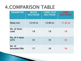 PARAMETERS BRAUN
MULTIPLIER
CARRY SAVE
MULTIPLIER
VEDIC
MULTIPLIER
Delay (ns) 12.54 ns 12.60 ns 11.32 ns
No. of slices
used 18 19 18
No. of 4 input
LUTs 33 33 32
No. of
bounded IOBs 17 16 16
 