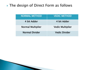  The design of Direct Form as follows
NORMAL METHOD VEDIC METHOD
4 bit Adder 4 bit Adder
Normal Multiplier Vedic Multiplier
Normal Divider Vedic Divider
 