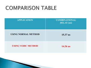 APPLICATION COMBINATIONAL
DELAY (ns)
USING NORMAL METHOD 15.37 ns
USING VEDIC METHOD 14.36 ns
 