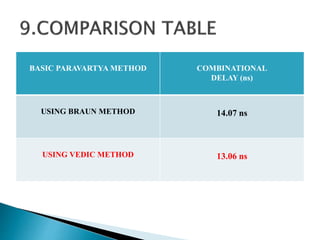 BASIC PARAVARTYA METHOD COMBINATIONAL
DELAY (ns)
USING BRAUN METHOD 14.07 ns
USING VEDIC METHOD 13.06 ns
 