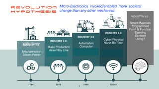 Mechanisation
Steam Power
Cyber Physical
Nano-Bio Tech
Mass Production
Assembly Line
Automation
Computer
Water Power
REVOLUTION


HYPOTHESIS
INDUSTRY 5.0
Smart Materials
Programmed
Form & Function
Evolving
Sentient
Living?
Micro-Electronics invoked/enabled more societal
change than any other mechanism
9
 