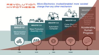 Mechanisation
Steam Power
Cyber Physical
Nano-Bio Tech
Mass Production
Assembly Line
Automation
Computer
Water Power
REVOLUTION


HYPOTHESIS
INDUSTRY 5.0
Smart Materials
Programmed
Form & Function
Evolving
Sentient
Living?
Accelerating
Human
Progress
Micro-Electronics invoked/enabled more societal
change than any other mechanism
9
 