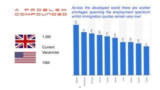 A P R O B L E M


COMP OUNDED
Across the developed world there are worker
shortages spanning the employment spectrum
whilst immigration quotas remain very low!
1.5M

Current
Vacancies

10M
23
 
