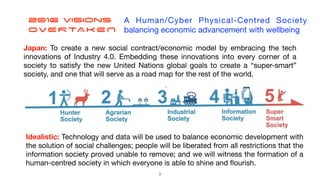 2016 Visions


OVERTAKEN
A Human/Cyber Physical-Centred Society
balancing economic advancement with wellbeing
Japan: To create a new social contract/economic model by embracing the tech
innovations of Industry 4.0. Embedding these innovations into every corner of a
society to satisfy the new United Nations global goals to create a “super-smart”
society, and one that will serve as a road map for the rest of the world.
Idealistic: Technology and data will be used to balance economic development with
the solution of social challenges; people will be liberated from all restrictions that the
information society proved unable to remove; and we will witness the formation of a
human-centred society in which everyone is able to shine and
fl
ourish.
3
 