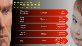 Corporate
Product
S e l f
Made
Career
Of
fi
ce
9 till 5
Anywhere
Anytime
Mode
Process
Bound
Innovation
Adaptation
Solution
Focus
PC
Laptop AI
Tablet Nets
Mobile Tech
Tools
Long
Term
Fixed
S h o r t
Te r m
Flexible
Horizon
B E W A R E O F


M I N D S E T S
O l d & N E W
44
 