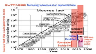 Formulation


Society 5.0
Today


Outdated
Tomorrow


Outmoded
OUTPACED Technology advances at an exponential rate
Notice
that
this
is
a
logari
thmic
scale
1997 Super


Computer


in every


pocket!
6
 