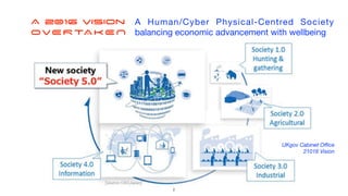 A 2016 Vision


OVERTAKEN
A Human/Cyber Physical-Centred Society
balancing economic advancement with wellbeing
UKgov Cabin...