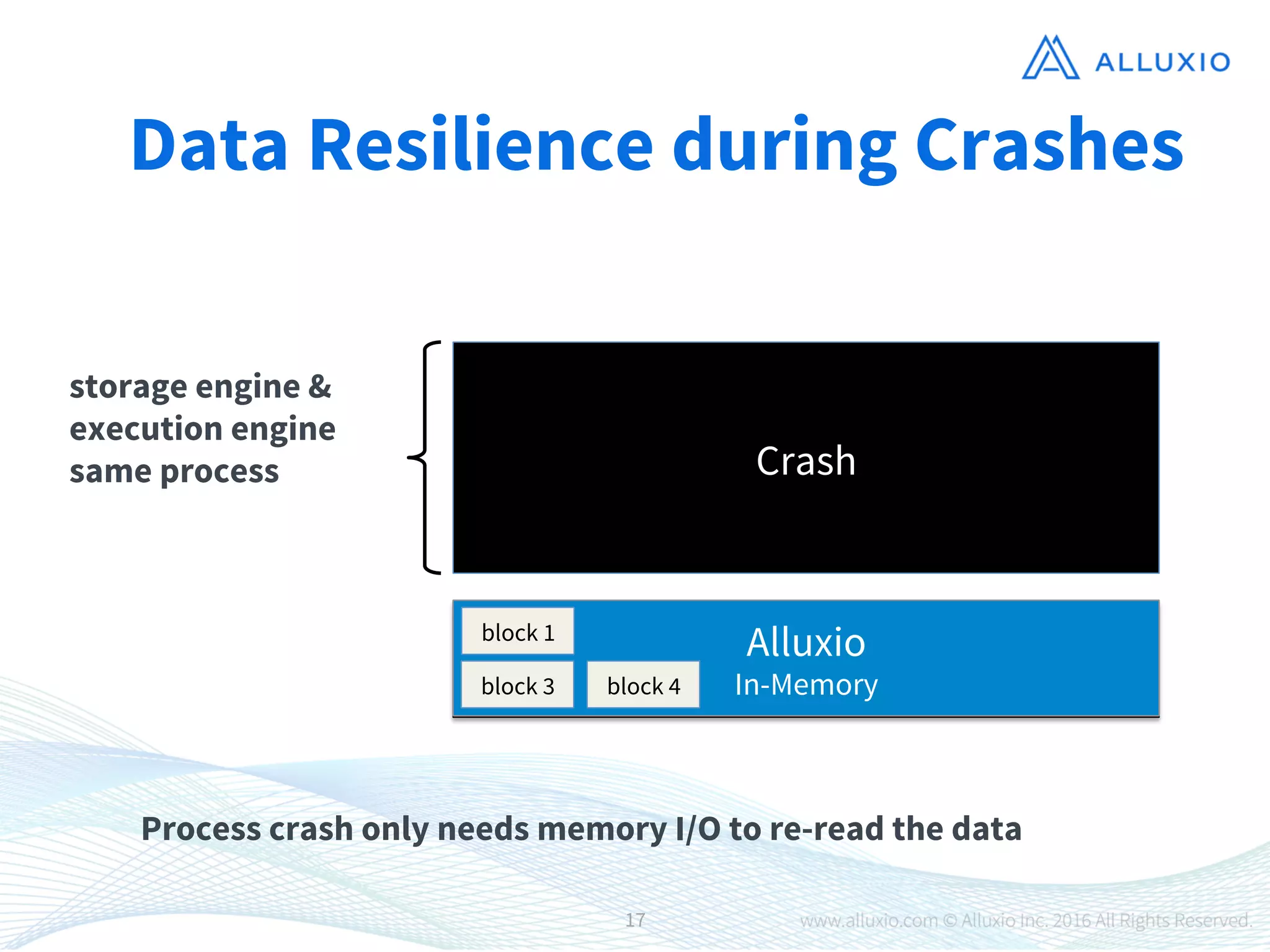 Crash
Process crash only needs memory I/O to re-read the data
HDFS
disk
block 1
block 3
block 2
block 4
Alluxio
In-Memory
block 1
block 3
 block 4
Data Resilience during Crashes
storage engine & 
execution engine
same process
17
 
