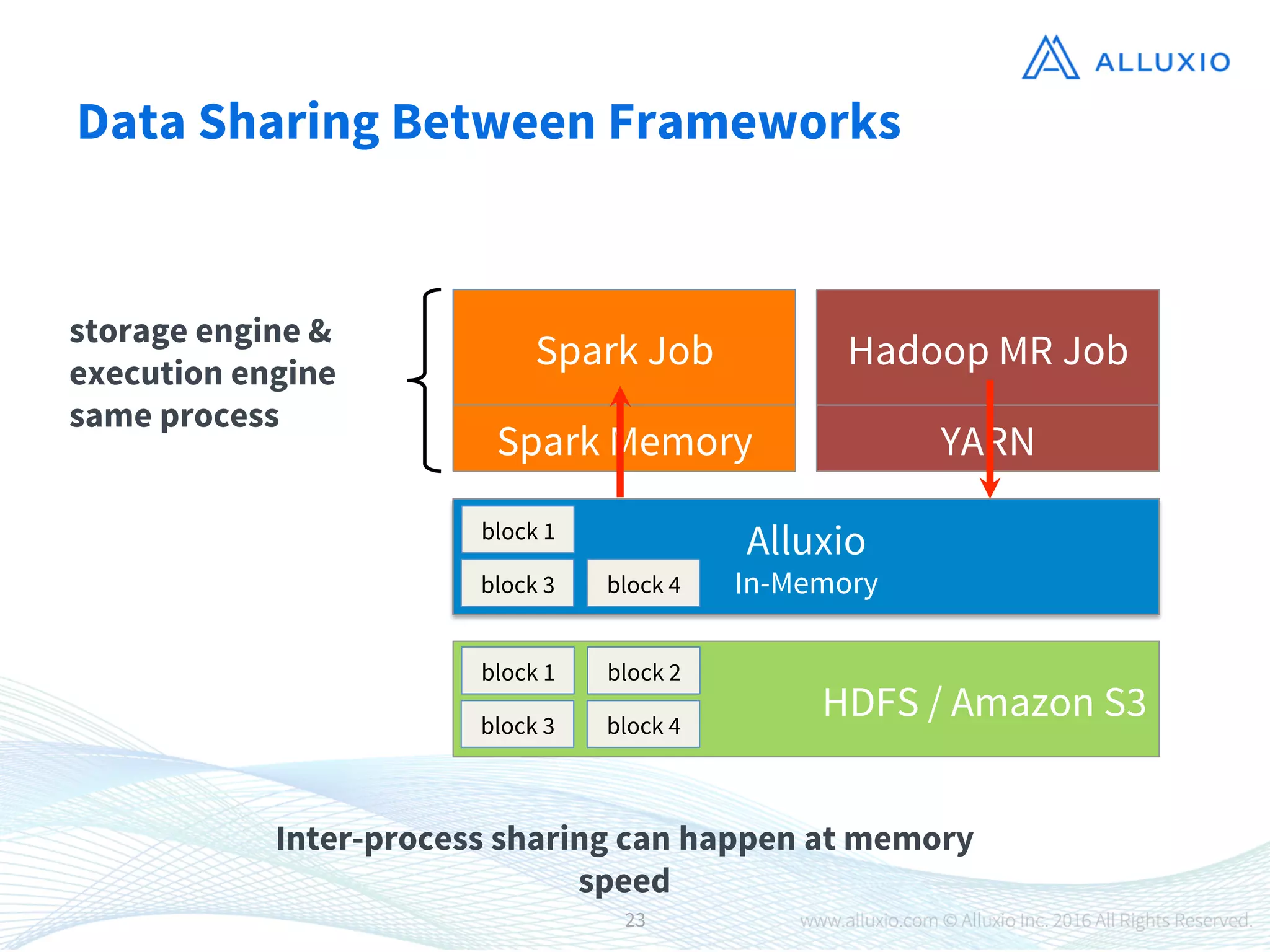 Data Sharing Between Frameworks
Spark Job
Spark Memory
Hadoop MR Job
YARN
HDFS / Amazon S3
block 1
block 3
block 2
block 4
HDFS
disk
block 1
block 3
block 2
block 4
Alluxio
In-Memory
block 1
block 3
 block 4
storage engine & 
execution engine
same process
Inter-process sharing can happen at memory
speed
23
 