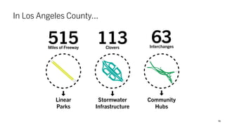 51
In Los Angeles County...
515Miles of Freeway
113Clovers
63Interchanges
Linear
Parks
Stormwater
Infrastructure
Community
Hubs
 