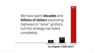 7
Traffic DelayPopulation Growth Freeway Growth
6%
12%
83%
We have spent decades and
billions of dollars expanding
highways to “solve” gridlock,
but this strategy has failed
completely.
Los Angeles (1993-2017)
Source: Transportation for America
 