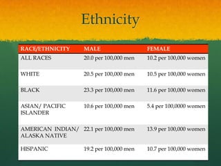Ethnicity
RACE/ETHNICITY      MALE                   FEMALE
ALL RACES           20.0 per 100,000 men   10.2 per 100,000 women

WHITE               20.5 per 100,000 men   10.5 per 100,000 women

BLACK               23.3 per 100,000 men   11.6 per 100,000 women

ASIAN/ PACIFIC      10.6 per 100,000 men   5.4 per 100,0000 women
ISLANDER

AMERICAN INDIAN/ 22.1 per 100,000 men      13.9 per 100,000 women
ALASKA NATIVE

HISPANIC            19.2 per 100,000 men   10.7 per 100,000 women
 