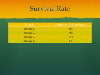 Survival Rate

 STAGE        5-YEAR SURVIVAL RATE
In Stage 1.           81%
In Stage 2.           74%
In Stage 3.           53%
In Stage 4.           8%
 