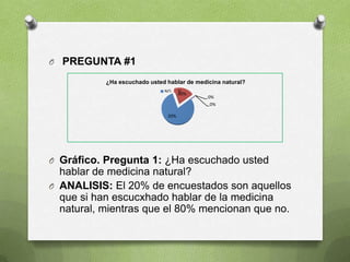 O PREGUNTA #1
¿Ha escuchado usted hablar de medicina natural?
NO

SI
80%

0%
0%

20%

O Gráfico. Pregunta 1: ¿Ha escuchado usted

hablar de medicina natural?
O ANALISIS: El 20% de encuestados son aquellos
que si han escucxhado hablar de la medicina
natural, mientras que el 80% mencionan que no.

 
